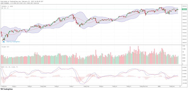 Biểu đồ kỹ thuật VN-Index.