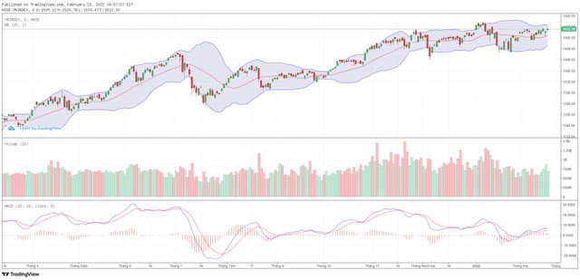 Biểu đồ kỹ thuật VN-Index.