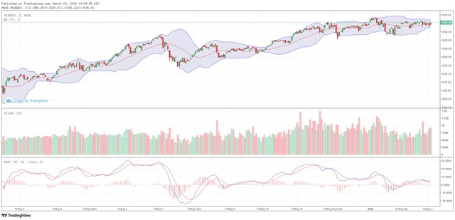 Biểu đồ kỹ thuật VN-Index. Biểu đồ kỹ thuật VN-Index.