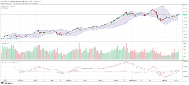 Biểu đồ kỹ thuật HNX-Index. Biểu đồ kỹ thuật HNX-Index.