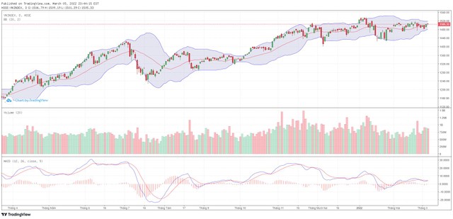 Biểu đồ kỹ thuật VN-Index. Biểu đồ kỹ thuật VN-Index.