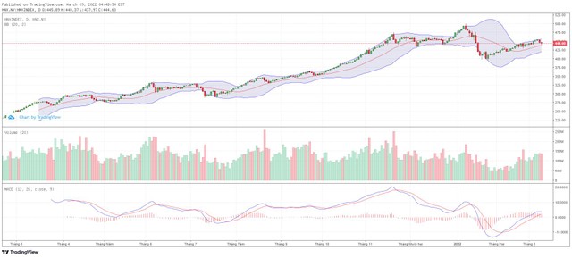 Biểu đồ kỹ thuật HNX-Index. Biểu đồ kỹ thuật HNX-Index.