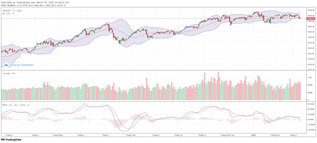 Biểu đồ kỹ thuật VN-Index. Biểu đồ kỹ thuật VN-Index.