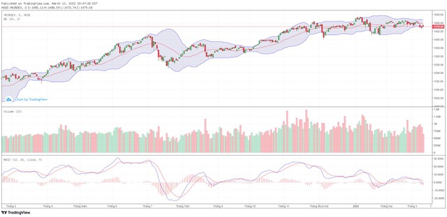 Biểu đồ kỹ thuật VN-Index.