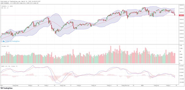 Biểu đồ kỹ thuật VN-Index.