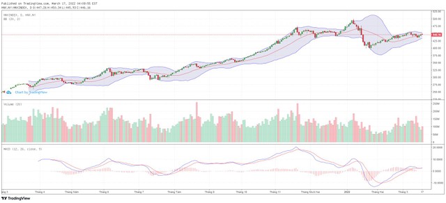 Biểu đồ kỹ thuật HNX-Index.