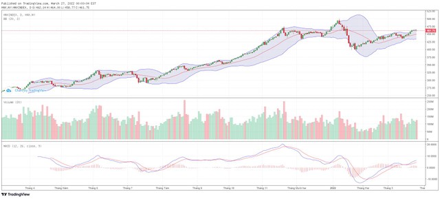 Biểu đồ kỹ thuật HNX-Index.