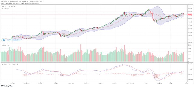 Biểu đồ kỹ thuật HNX-Index.