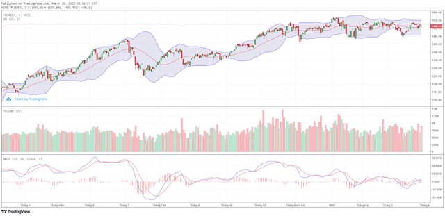 Biểu đồ kỹ thuật VN-Index. Biểu đồ kỹ thuật VN-Index.