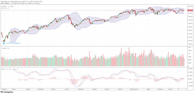 Biểu đồ kỹ thuật VN-Index.