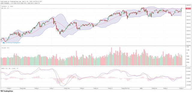 Biểu đồ kỹ thuật VN-Index.