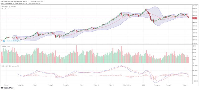 Biểu đồ kỹ thuật HNX-Index.