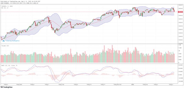 Biểu đồ kỹ thuật VN-Index.