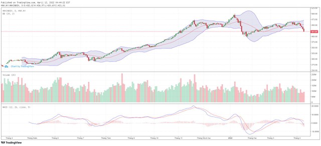 Biểu đồ kỹ thuật HNX-Index.