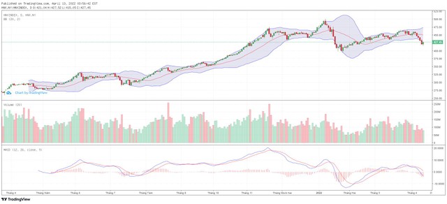 Biểu đồ kỹ thuật HNX-Index.