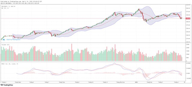 Biểu đồ kỹ thuật HNX-Index.
