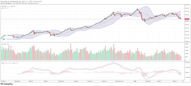 Biểu đồ kỹ thuật HNX-Index.