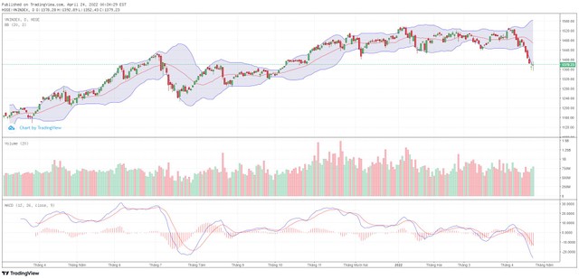Biểu đồ kỹ thuật VN-Index.