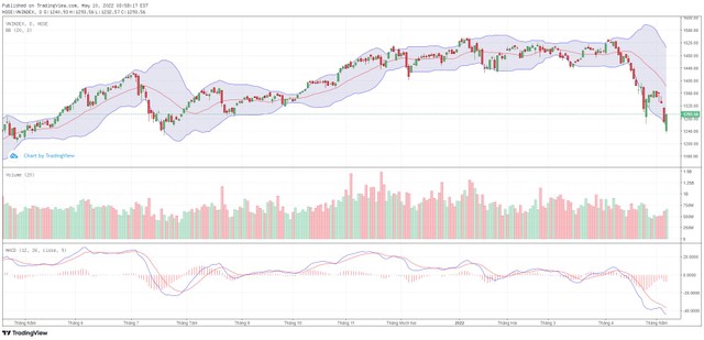 Biểu đồ kỹ thuật VN-Index.