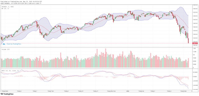 Biểu đồ kỹ thuật VN-Index.