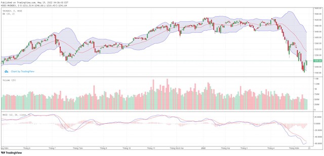 Biểu đồ kỹ thuật VN-Index.