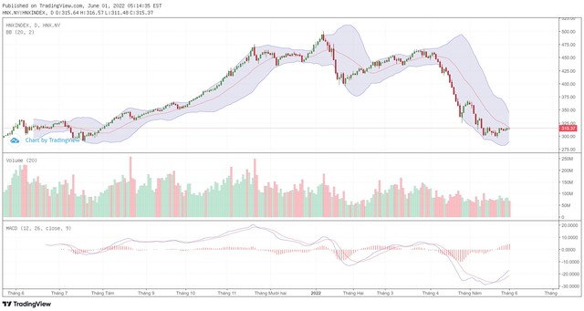 Biểu đồ kỹ thuật HNX-Index.