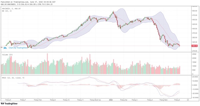 Biểu đồ kỹ thuật HNX-Index.