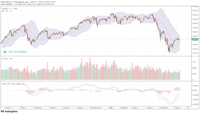 Biểu đồ kỹ thuật VN-Index.