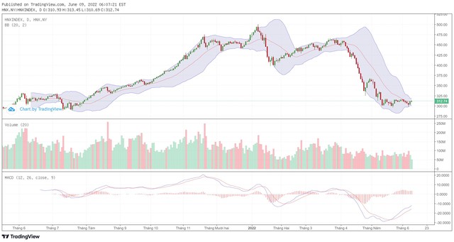 Biểu đồ kỹ thuật HNX-Index.