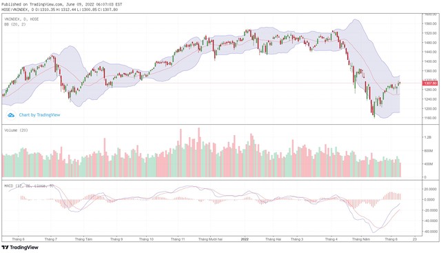 Biểu đồ kỹ thuật VN-Index.