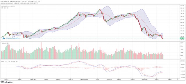 Biểu đồ kỹ thuật HNX-Index. Biểu đồ kỹ thuật HNX-Index.