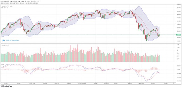 Biểu đồ kỹ thuật VN-Index. Biểu đồ kỹ thuật VN-Index.