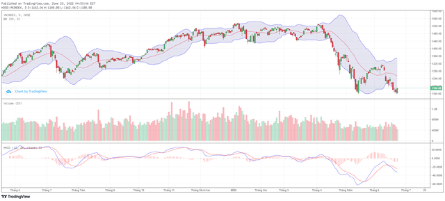 Biểu đồ kỹ thuật VN-Index.