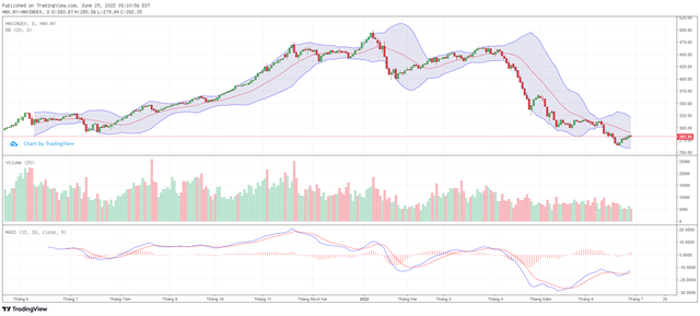 Biểu đồ kỹ thuật HNX-Index.