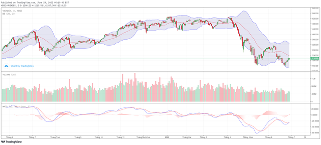 Biểu đồ kỹ thuật VN-Index.