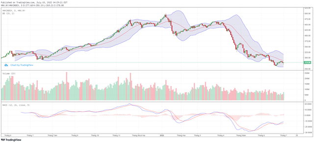 Biểu đồ kỹ thuật HNX-Index.