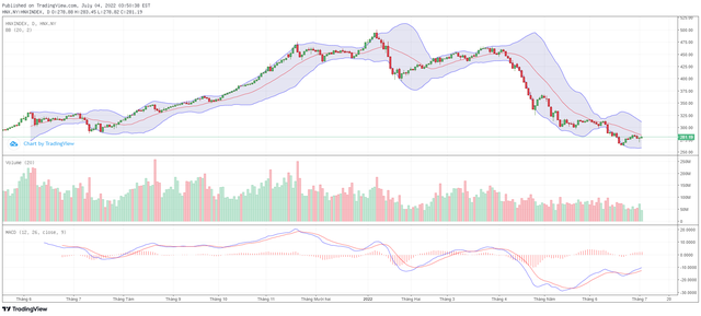 Biểu đồ kỹ thuật HNX-Index.