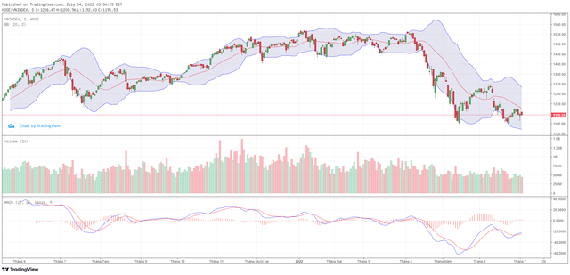 Biểu đồ kỹ thuật VN-Index.
