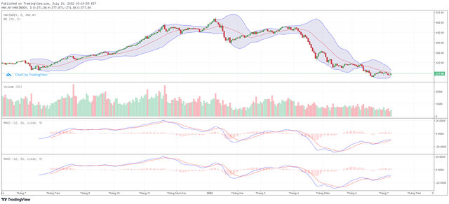 Biểu đồ kỹ thuật HNX-Index.