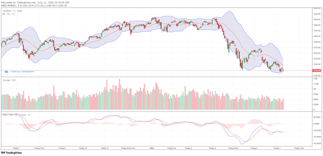 Biểu đồ kỹ thuật VN-Index. Biểu đồ kỹ thuật VN-Index.