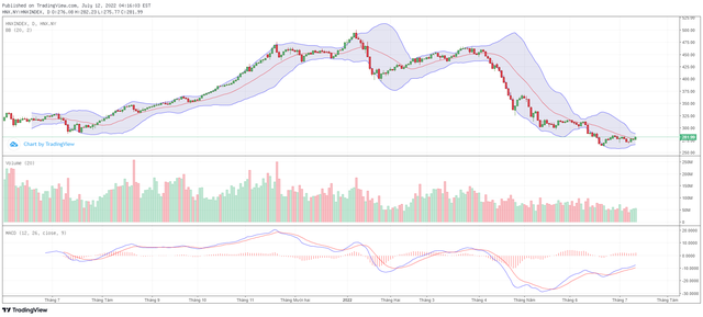 Biểu đồ kỹ thuật HNX-Index. Biểu đồ kỹ thuật HNX-Index.