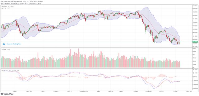 Biểu đồ kỹ thuật VN-Index. Biểu đồ kỹ thuật VN-Index.