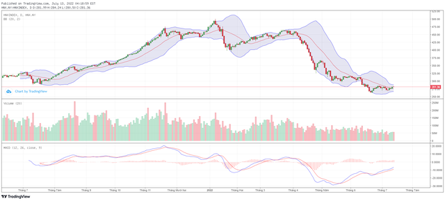 Biểu đồ kỹ thuật HNX-Index.