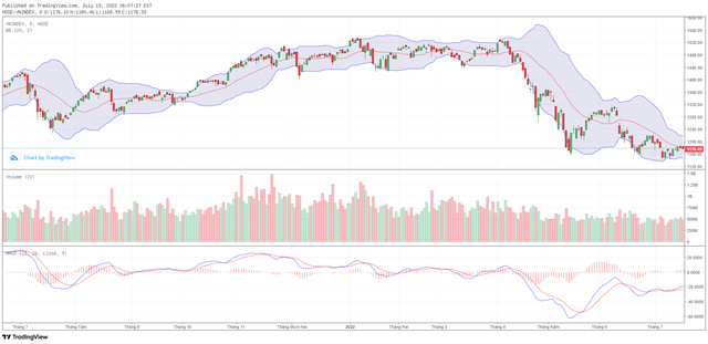 Biểu đồ kỹ thuật VN-Index.