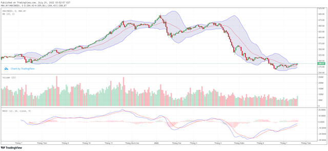 Biểu đồ kỹ thuật HNX-Index. Biểu đồ kỹ thuật HNX-Index.