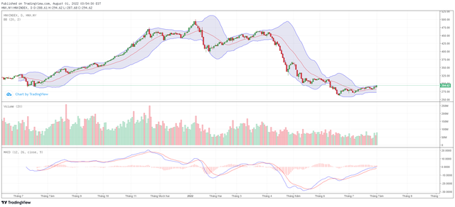 Biểu đồ kỹ thuật HNX-Index.