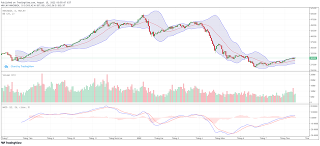 Biểu đồ kỹ thuật HNX-Index. Biểu đồ kỹ thuật HNX-Index.