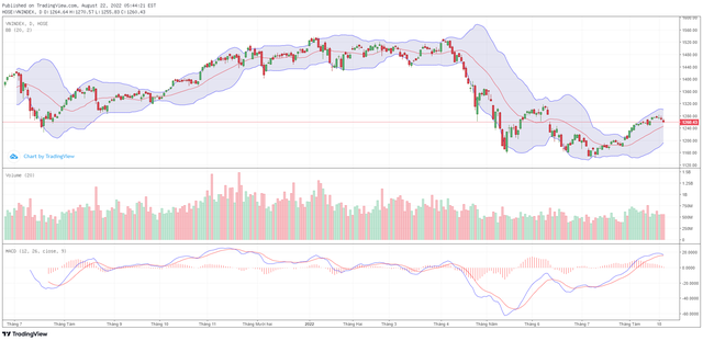 Biểu đồ kỹ thuật VN-Index. Biểu đồ kỹ thuật VN-Index.