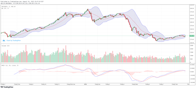Biểu đồ kỹ thuật HNX-Index.