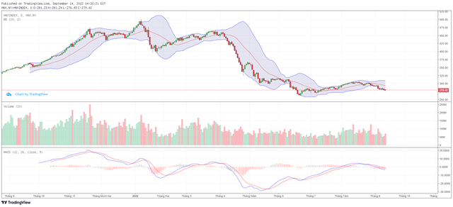 Biểu đồ kỹ thuật HNX-Index.